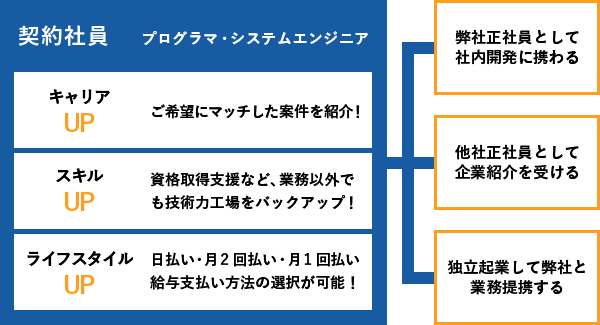 思い描いているキャリアパスの実現を叶えられるよう全力でお手伝いします！